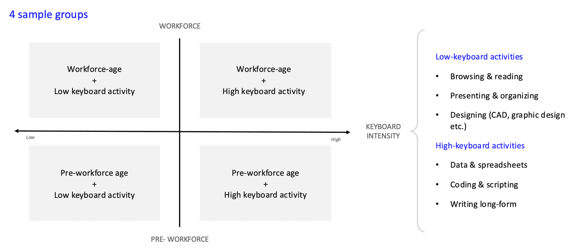 A 2×2 of workforce age against keyboard intensity, giving four sample groups